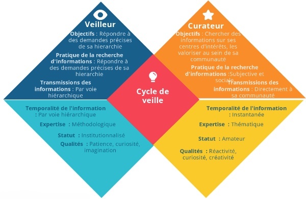 Comment Organiser Sa Veille Professionnelle